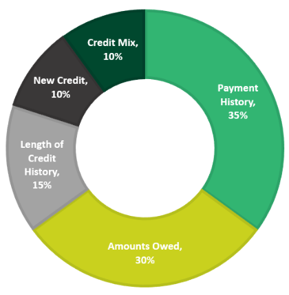 Credit Score Breakdown